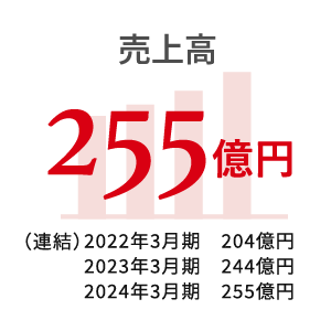 2023年の売上高は244億円